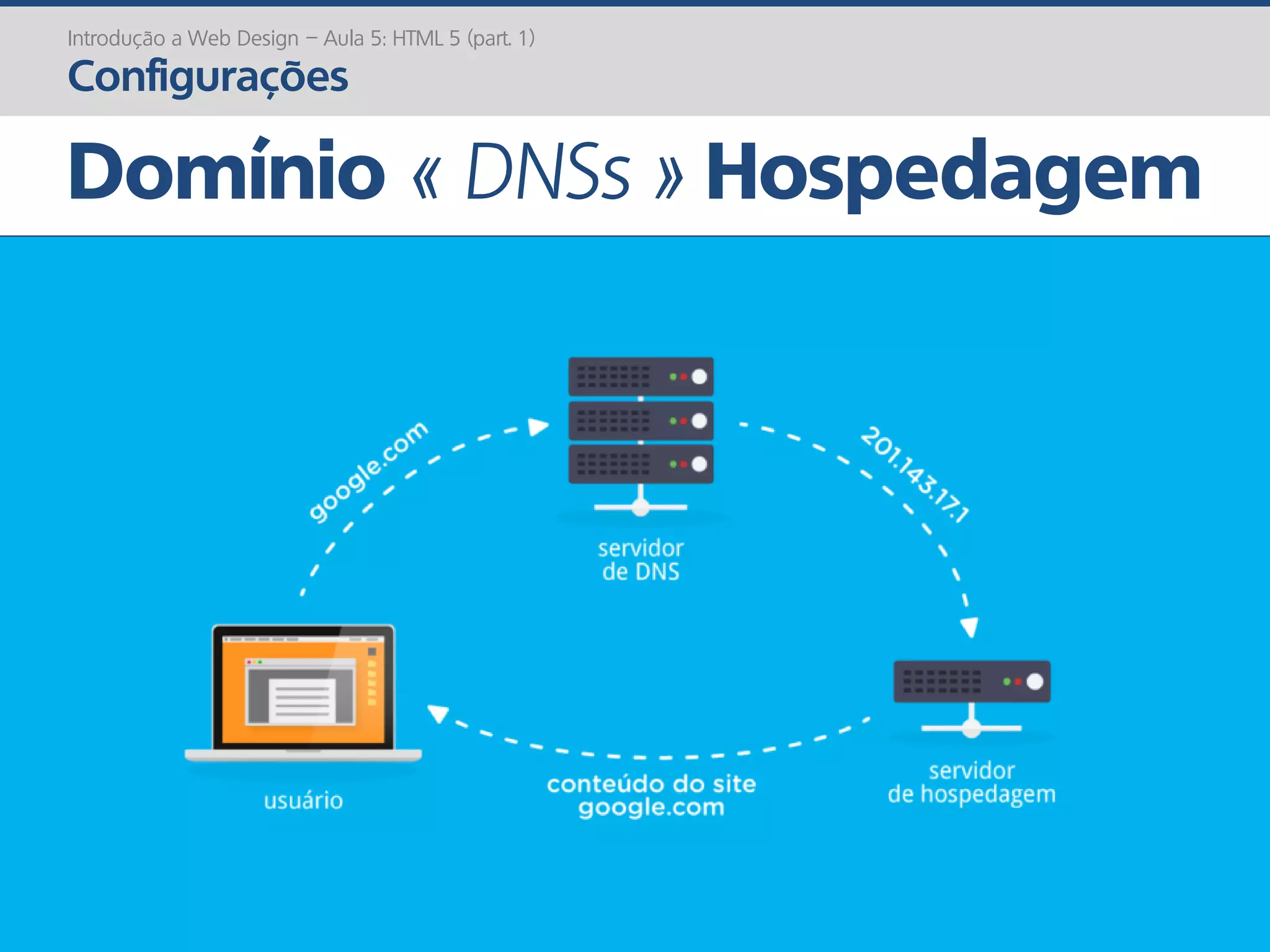 Domínio « DNSs » Hospedagem
Introdução a Web Design – Aula 5: HTML 5 (part. 1)
Configurações
 