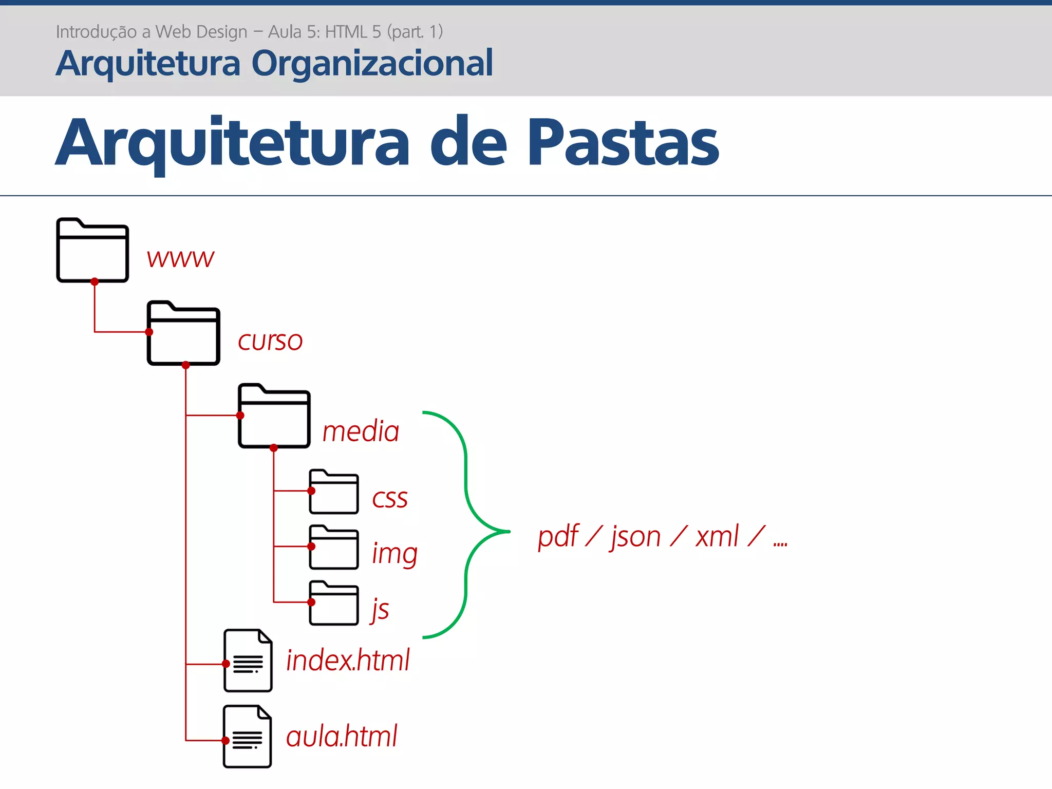 Arquitetura de Pastas
Introdução a Web Design – Aula 5: HTML 5 (part. 1)
Arquitetura Organizacional
www
curso
media
css
index.html
aula.html
img
js
pdf / json / xml / ....
 