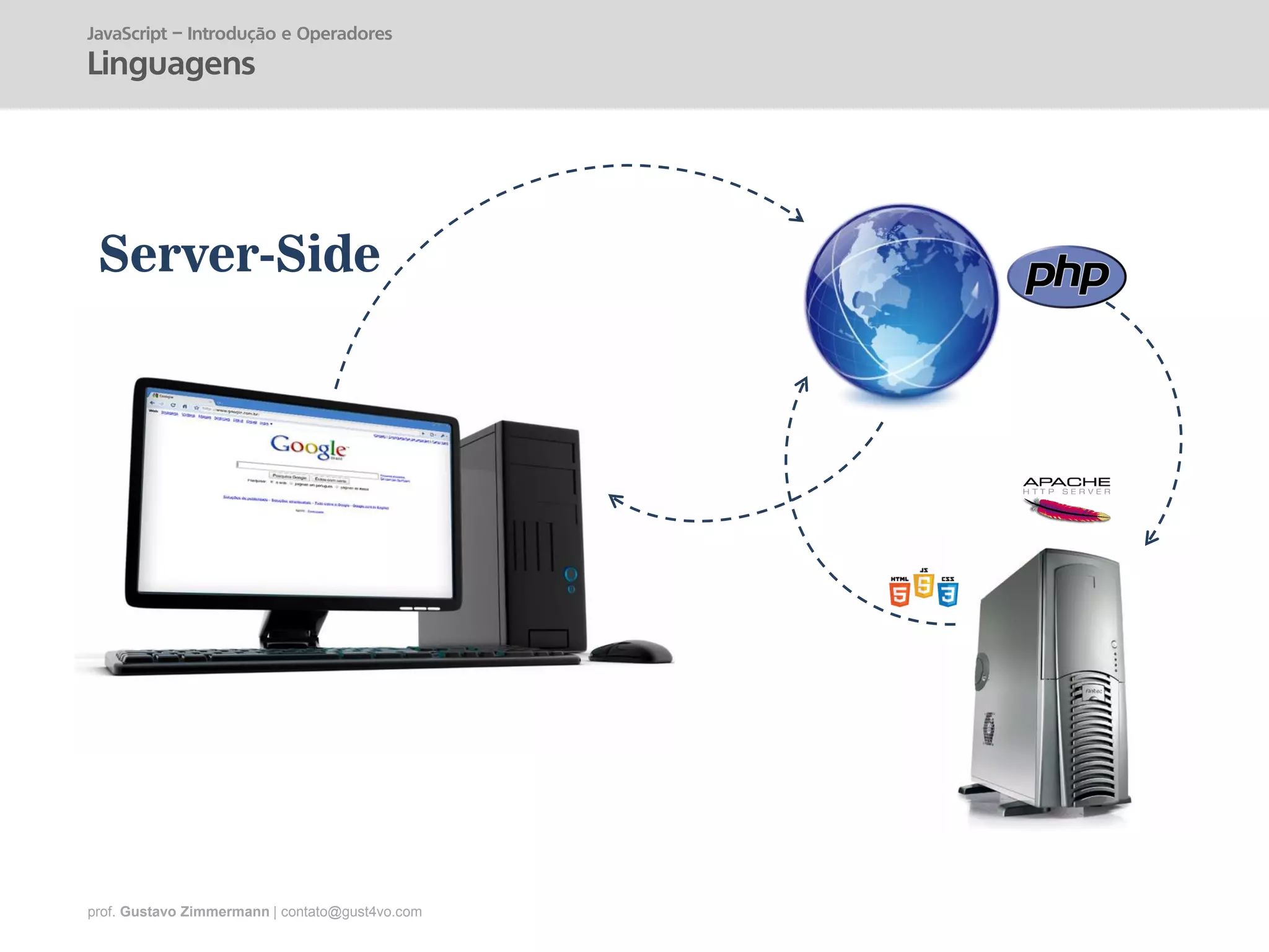 prof. Gustavo Zimmermann | contato@gust4vo.com
JavaScript – Introdução e Operadores
Linguagens
Server-Side
 