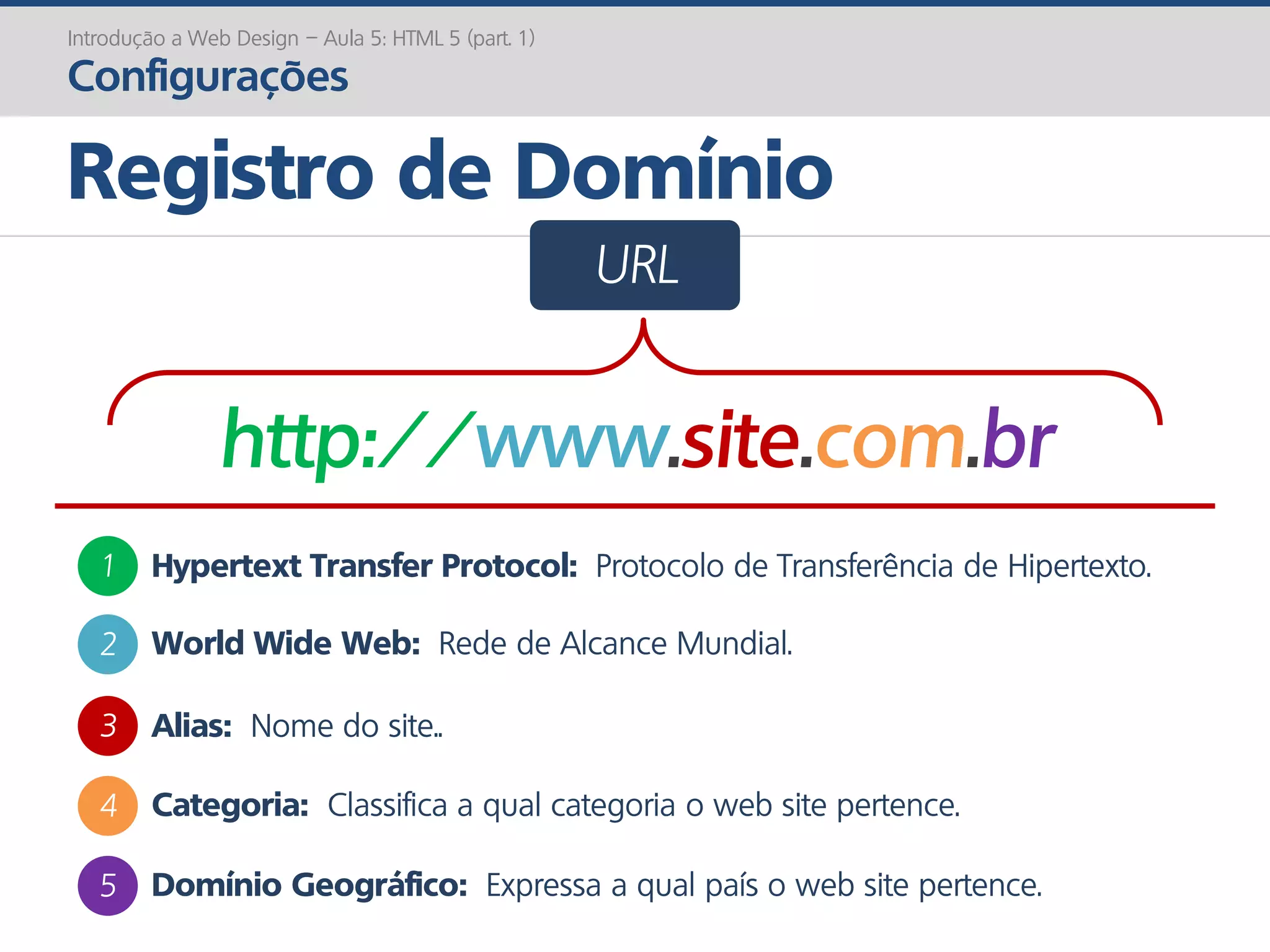 Registro de Domínio
Introdução a Web Design – Aula 5: HTML 5 (part. 1)
Configurações
http://www.site.com.br
URL
1 Hypertext Transfer Protocol: Protocolo de Transferência de Hipertexto.
2 World Wide Web: Rede de Alcance Mundial.
3 Alias: Nome do site..
4 Categoria: Classifica a qual categoria o web site pertence.
5 Domínio Geográfico: Expressa a qual país o web site pertence.
 