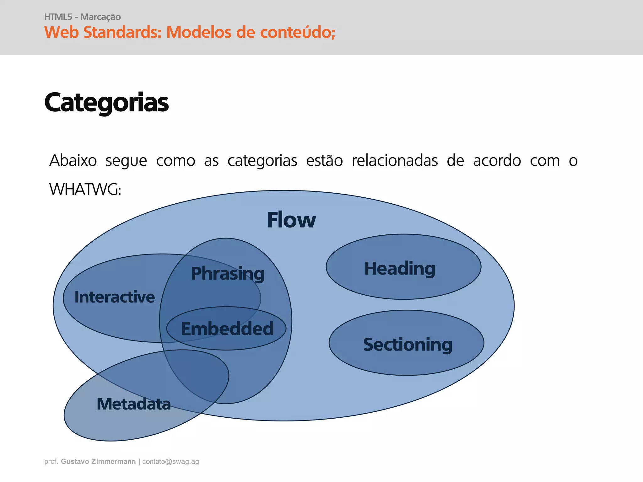 prof. Gustavo Zimmermann | contato@swag.ag
HTML5 - Marcação
Web Standards: Modelos de conteúdo;
Categorias
Abaixo segue como as categorias estão relacionadas de acordo com o
WHATWG:
Flow
Phrasing
Embedded
Interactive
Metadata
Heading
Sectioning
 