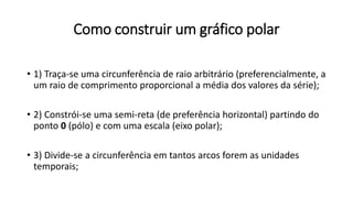 Como construir um gráfico polar
• 1) Traça-se uma circunferência de raio arbitrário (preferencialmente, a
um raio de comprimento proporcional a média dos valores da série);
• 2) Constrói-se uma semi-reta (de preferência horizontal) partindo do
ponto 0 (pólo) e com uma escala (eixo polar);
• 3) Divide-se a circunferência em tantos arcos forem as unidades
temporais;
 