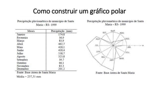 Como construir um gráfico polar
Média = 237,31 mm
 
