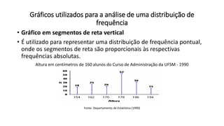 • Gráfico em segmentos de reta vertical
• É utilizado para representar uma distribuição de frequência pontual,
onde os segmentos de reta são proporcionais às respectivas
frequências absolutas.
Altura em centímetros de 160 alunos do Curso de Administração da UFSM - 1990
Fonte: Departamento de Estatística (1990)
Gráficos utilizados para a análise de uma distribuição de
frequência
 