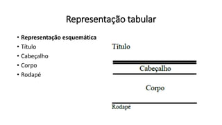 Representação tabular
• Representação esquemática
• Título
• Cabeçalho
• Corpo
• Rodapé
 