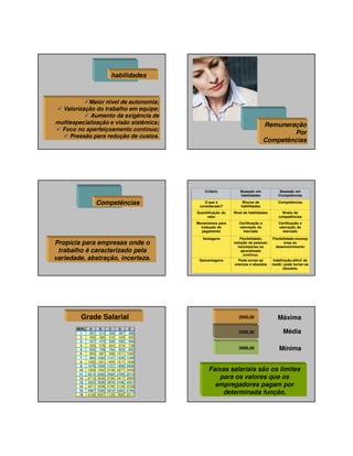 24/01/2014

habilidades

Maior nível de autonomia;
Valorização do trabalho em equipe;
Aumento da exigência de
multiespecialização e visão sistêmica;
Foco no aperfeiçoamento contínuo;
Pressão para redução de custos.

Remuneração
Por
Competências

Critério

Grade Salarial
NÍVEL
1
2
3
4
5
6
7
8
9
10
11
12
13
14
15
16

A
291
356
437
535
655
803
983
1205
1476
1808
2214
2713
3323
4071
4987
6108

B
314
385
472
578
708
867
1062
1301
1594
1952
2392
2930
3589
4396
5385
6597

C
339
416
509
624
764
936
1147
1405
1721
2108
2583
3164
3876
4748
5816
7125

D
367
449
550
674
825
1011
1239
1517
1859
2277
2789
3417
4186
5128
6282
7695

E
396
485
594
728
892
1092
1338
1639
2008
2459
3013
3690
4521
5538
6784
8311

O que é
considerado?

Blocos de
habilidades

Competências

Nível de habilidades

Níveis de
competências

Mecanismos para
tradução de
pagamento

Propícia para empresas onde o
trabalho é caracterizado pela
variedade, abstração, incerteza.

Baseado em
Competências

Quantificação do
valor

Competências

Baseado em
habilidades

Certificação e
valoração do
mercado

Certificação e
valoração do
mercado

Vantagens

Flexibilidade;
redução de pessoal;
recompensa ao
aprendizado
contínuo.

Flexibilidade;recomp
ensa ao
desenvolvimento

Desvantagens

Pode tornar-se
onerosa e obsoleta

Indefinição;difícil de
medir; pode tornar-se
obsoleta.

2500,00

Máxima

2300,00

Média

2000,00

Mínima

Faixas salariais são os limites
para os valores que os
empregadores pagam por
determinada função.

6

 