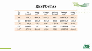 RESPOSTAS
𝜃2
[°]
𝜶𝟑
[rad/s²]
𝒂𝑨𝒓𝒆𝒂𝒍
[m/s²]
𝒂𝑨𝒊𝒎𝒂𝒈
[m/s²]
𝒂𝑩𝑨𝒓𝒆𝒂𝒍
[mm/s²]
𝒂𝑩𝑨𝒊𝒎𝒂𝒈
[m/s²]
𝒂𝑩𝒓𝒆𝒂𝒍
[m/s²]
24° 5956,3 -3005,4 -1338,1 -860,1 1338109,9 -3865,5
55° 13.435,7 -1886,9 -2694,9 398,9 2694902,2 -1488,0
170° 2.470,4 3239,8 -571,2 -1.166,9 571279,6 2073,0
220° -9.940,1 2520,1 2114,6 -266,7 -2114686,4 2253,4
341° -4707,1 -3110,6 1071,0 -996,3 -1071076,3 -4106,9
 