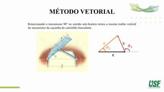 MÉTODO VETORIAL
Rotacionando o mecanismo 90° no sentido anti-horário temos a mesma malha vetorial
do mecanismo da caçamba do caminhão basculante.
a b
c
𝜽𝟐
𝜽𝟑
 