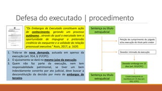 Defesa do executado | procedimento
“Os Embargos de Executado constituem ação
de conhecimento, gerando um processo
autônomo , através do qual o executado tem a
oportunidade de impugnar a pretensão
creditícia do exequente e a validade da relação
processual executiva.” Assis, 2017, p. 1620.
Sentença ou título
extrajudicial
Sentença ou título
extrajudicial
Petição de cumprimento do julgado
e/ou execução do título pelo credor
Devedor intimado da execução
Devedor embarga em 15
dias (art. 915/CPC)
1. Trata-se de nova demanda, autuada em apenso da
execução (art. 914, § 1º/CPC).
2. O ajuizamento se dará no mesmo juízo da execução.
3. Quem não faz parte da execução, nem tem
responsabilidade patrimonial, se tiver um bem
indevidamente constrito por ato judicial, deve buscar a
desconstituição da decisão por meio de embargos de
terceiro.
Credor/exequente se
manifesta em 15 dias (art.
920, I/CPC)
 