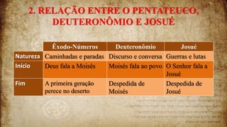 2. RELAÇÃO ENTRE O PENTATEUCO,
DEUTERONÔMIO E JOSUÉ
Êxodo-Números Deuteronômio Josué
Natureza Caminhadas e paradas Discurso e conversa Guerras e lutas
Início Deus fala a Moisés Moisés fala ao povo O Senhor fala a
Josué
Fim A primeira geração
perece no deserto
Despedida de
Moisés
Despedida de
Josué
 