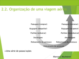 Marcos L Mucheroni
2.2. Organização de uma viagem aérea
 Uma série de passos/ações
 