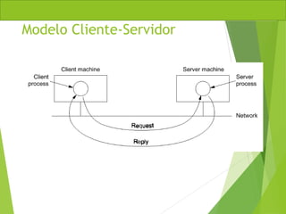 Modelo Cliente-Servidor
 