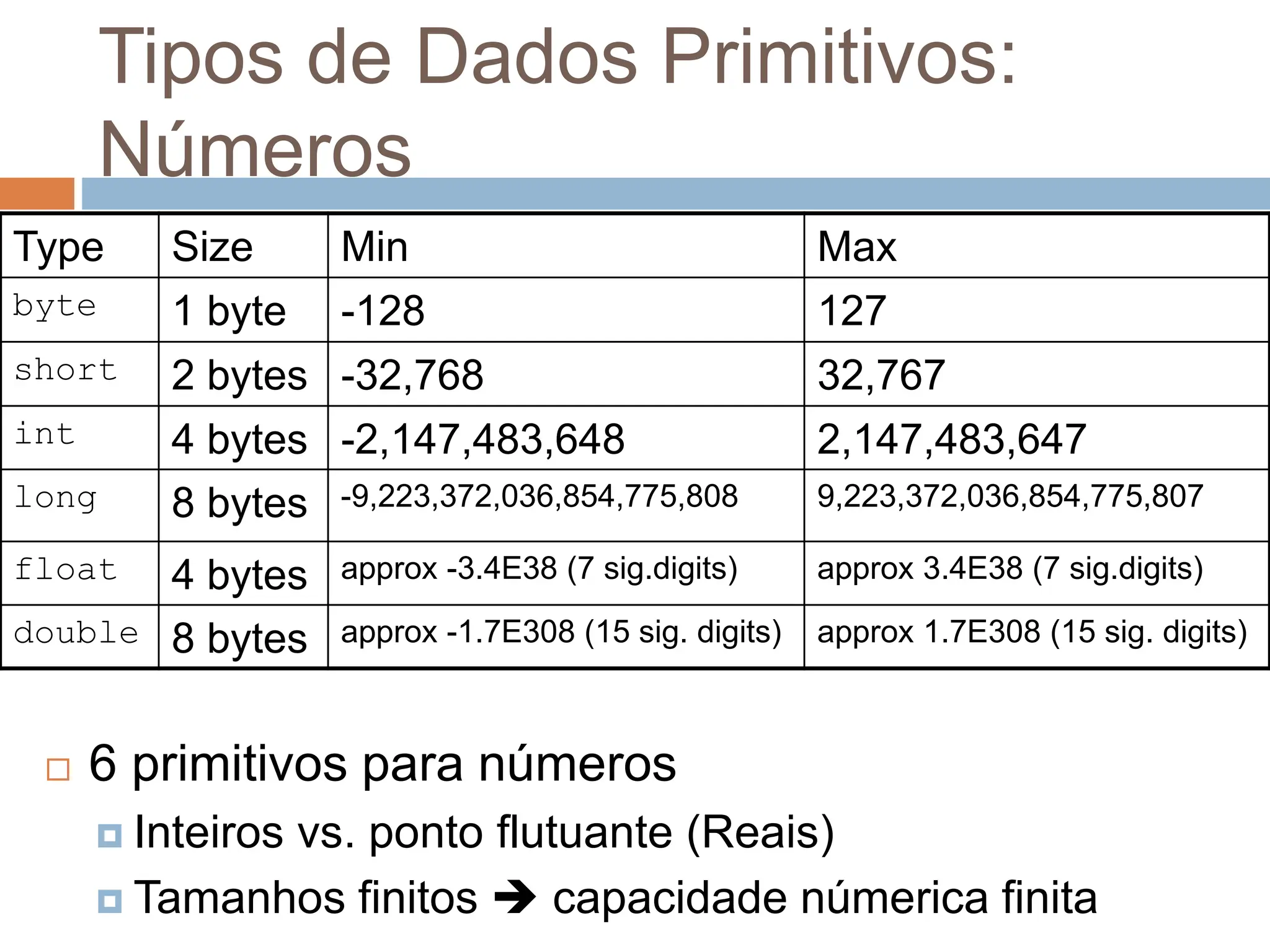 Tipos de Dados Primitivos:
Números
 6 primitivos para números
 Inteiros vs. ponto flutuante (Reais)
 Tamanhos finitos  capacidade númerica finita
Type Size Min Max
byte 1 byte -128 127
short 2 bytes -32,768 32,767
int 4 bytes -2,147,483,648 2,147,483,647
long 8 bytes -9,223,372,036,854,775,808 9,223,372,036,854,775,807
float 4 bytes approx -3.4E38 (7 sig.digits) approx 3.4E38 (7 sig.digits)
double 8 bytes approx -1.7E308 (15 sig. digits) approx 1.7E308 (15 sig. digits)
 