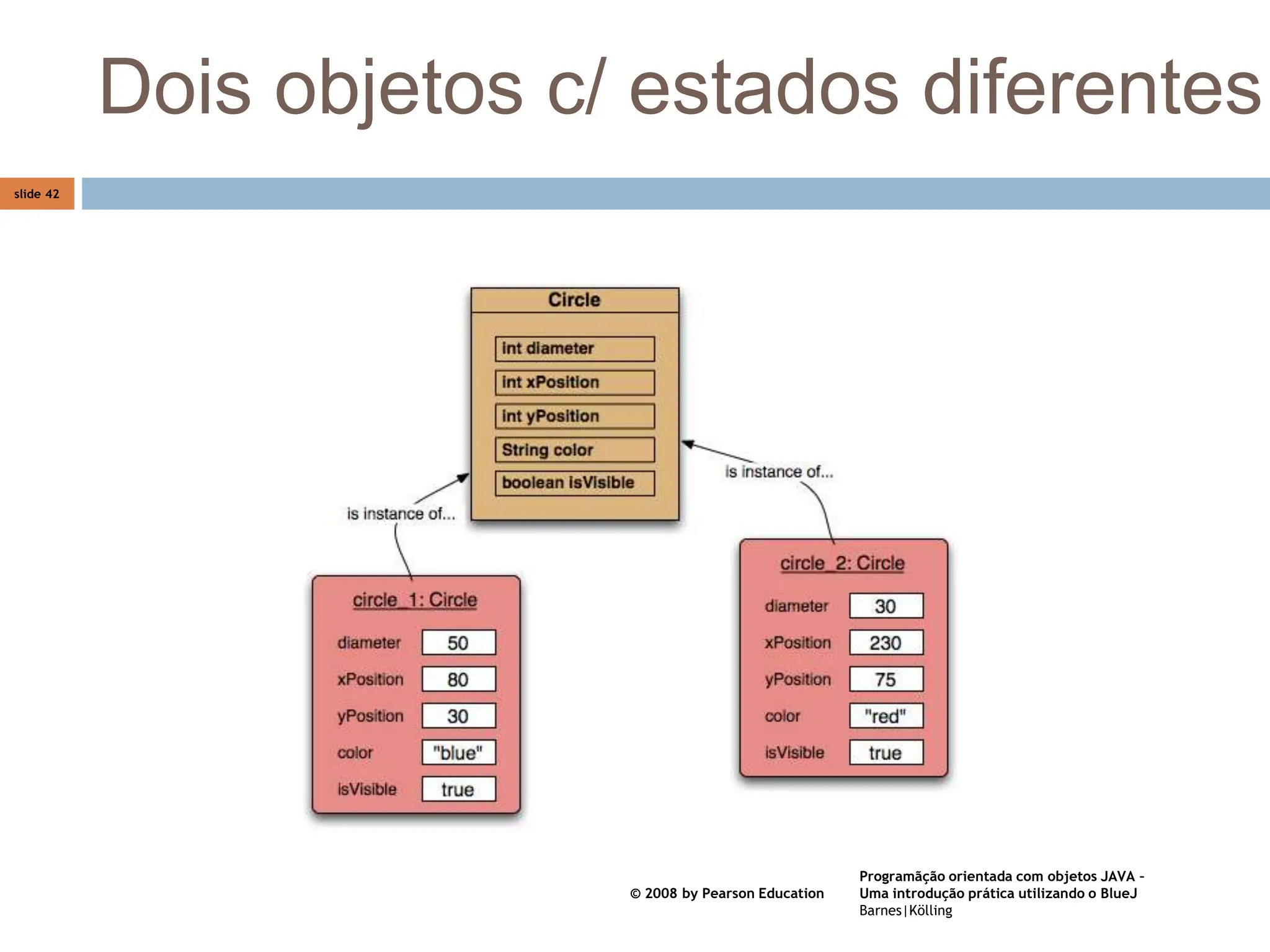 Programãção orientada com objetos JAVA –
Uma introdução prática utilizando o BlueJ
Barnes|Kölling
© 2008 by Pearson Education
slide 42
Dois objetos c/ estados diferentes
 