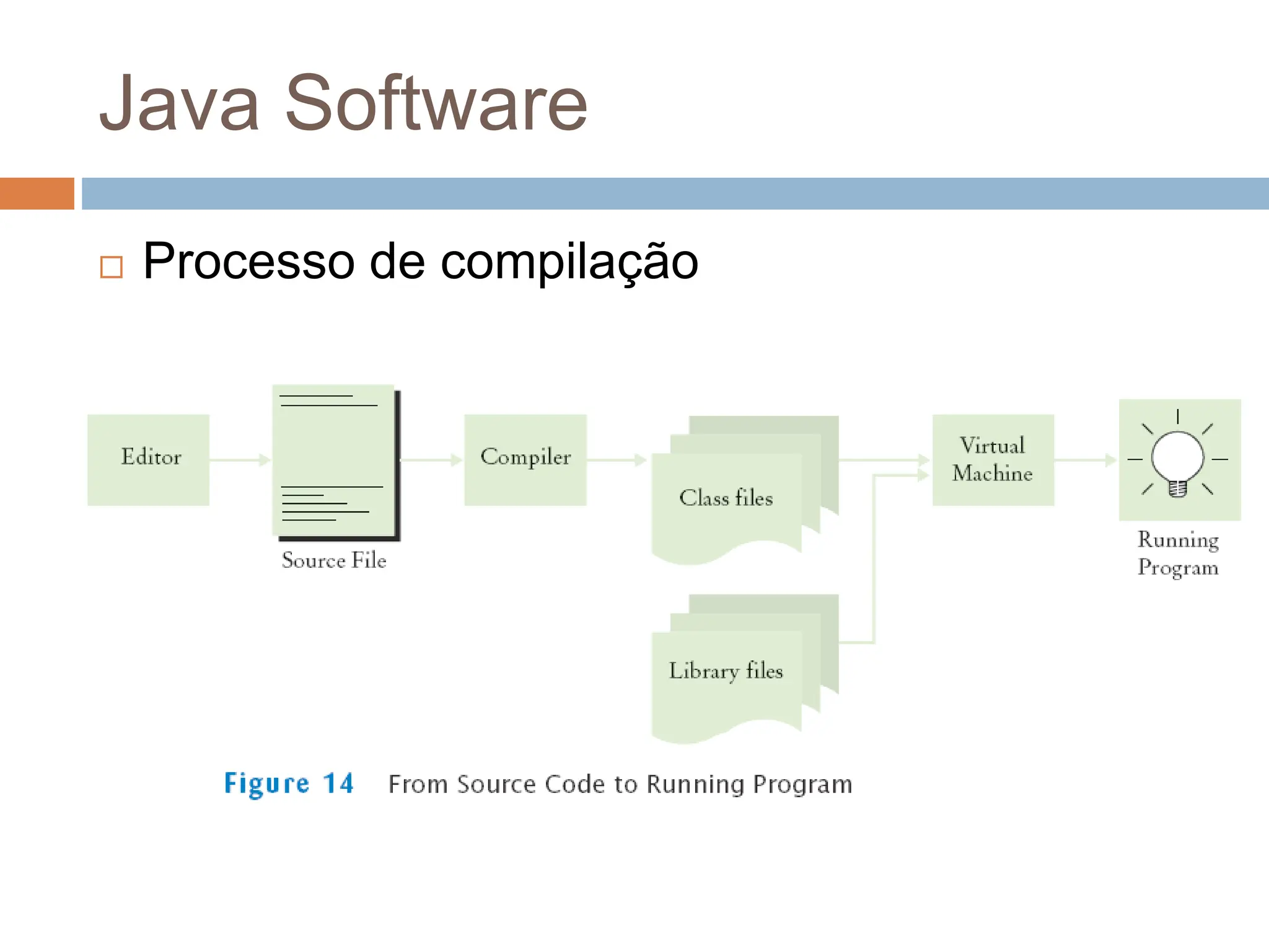 Java Software
 Processo de compilação
 