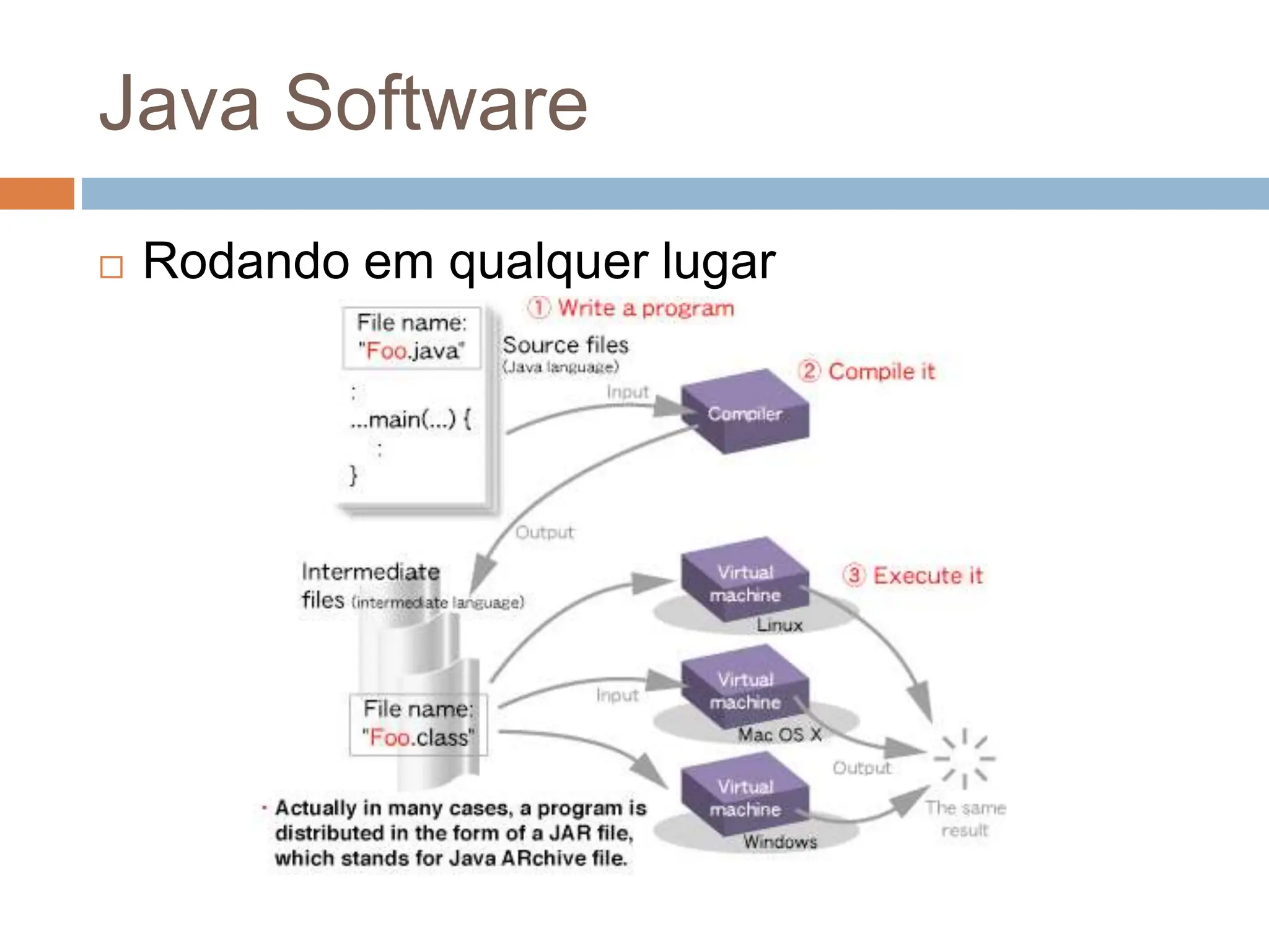 Java Software
 Rodando em qualquer lugar
 