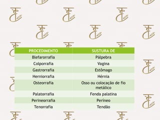 Importância do Uso dos Termos
Técnicos em Enfermagem
 Principais procedimentos com o sufixo rafia:
PROCEDIMENTO SUSTURA DE
Blefarorrafia Pálpebra
Colporrafia Vagina
Gastrorrafia Estômago
Herniorrafia Hérnia
Osteorrafia Osso ou colocação de fio
metálico
Palatorrafia Fenda palatina
Perineorrafia Períneo
Tenorrafia Tendão
 