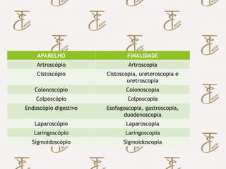 Importância do Uso dos Termos
Técnicos em Enfermagem
 Principais aparelhos de visualização direta:
APARELHO FINALIDADE
Artroscópio Artroscopia
Cistoscópio Cistoscopia, ureteroscopia e
uretroscopia
Colonoscópio Colonoscopia
Colposcópio Colposcopia
Endoscópio digestivo Esofagoscopia, gastroscopia,
duodenoscopia
Laparoscópio Laparoscopia
Laringoscópio Laringoscopia
Sigmoidoscópio Sigmoidoscopia
 