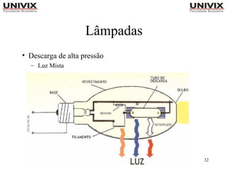 32
Lâmpadas
• Descarga de alta pressão
– Luz Mista
 