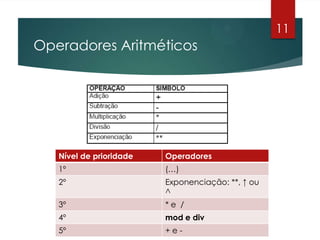 Operadores Aritméticos
11
Nível de prioridade Operadores
1º (…)
2º Exponenciação: **, ↑ ou
^
3º * e /
4º mod e div
5º + e -
 