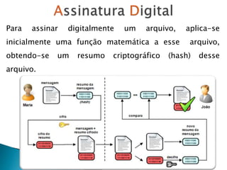 Para assinar digitalmente um arquivo, aplica-se
inicialmente uma função matemática a esse arquivo,
obtendo-se um resumo criptográfico (hash) desse
arquivo.
 