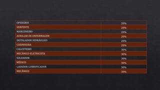 OPERÁRIO 20%
SERVENTE 20%
MARCENEIRO 20%
AUXILIAR DE ENFERMAGEM 20%
INSTALADOR HIDRÁULICO 20%
COZINHEIRA 20%
CALCETEIRO 30%
MECÂNICO ELETRICISTA 30%
SOLDADOR 30%
MÉDICO 30%
LAVADOR-LUBRIFICADOR 30%
MECÂNICO 30%
 