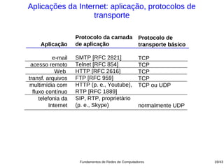 Aplicações da Internet: aplicação, protocolos de
                   transporte

                     Protocolo da camada              Protocolo de
     Aplicação       de aplicação                     transporte básico

            e-mail   SMTP [RFC 2821]                  TCP
 acesso remoto       Telnet [RFC 854]                 TCP
             Web     HTTP [RFC 2616]                  TCP
transf. arquivos     FTP [RFC 959]                    TCP
multimídia com       HTTP (p. e., Youtube),           TCP ou UDP
  fluxo contínuo     RTP [RFC 1889]
     telefonia da    SIP, RTP, proprietário
          Internet   (p. e., Skype)                   normalmente UDP




                      Fundamentos de Redes de Computadores                19/43
 