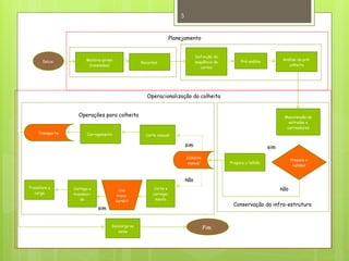 5
Operacionalização da colheita
Descarga na
usina
Fim
sim
sim
Planejamento
Matéria-prima
(toneladas)
Início Recursos
Definição da
sequência de
cortes
Pré-análise Análise da pré-
colheita
Manutenção de
estradas e
carreadores
Prepara o
talhão?
Prepara o talhão
sim
não
Corte manual
Carregamento
Transfere a
carga
Carrega o
transbor-
do
Corte e
carrega-
mento
Colheita
manual
Transporte
não
Usa
trans-
bordo?
Operações para colheita
Conservação da infra-estrutura
 