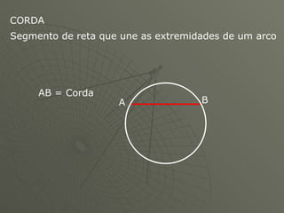 CORDA Segmento de reta que une as extremidades de um arco  AB = Corda A B 