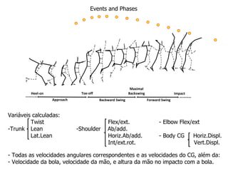 Maximal Backswing Toe-off Heel-on Impact Approach Backward Swing Forward Swing Events and Phases Variáveis calculadas: Twist   Flex/ext.   - Elbow Flex/ext -Trunk Lean -Shoulder  Ab/add. Lat.Lean   Horiz.Ab/add.   - Body CG  Horiz.Displ.   Int/ext.rot.   Vert.Displ. - Todas as velocidades angulares correspondentes e as velocidades do CG, além da: - Velocidade da bola, velocidade da mão, e altura da mão no impacto com a bola. 