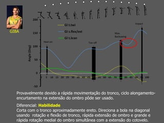 Impact Max. Backswing Toe-off Heel-on GIBA Provavelmente devido a rápida movimentação do tronco, ciclo alongamento-encurtamento na extensão do ombro pôde ser usado. Diferencial:   Habilidade Corta com o tronco aproximadamente ereto. Direciona a bola na diagonal usando  rotação e flexão de tronco, rápida extensão de ombro e grande e rápida rotação medial do ombro simultânea com a extensão do cotovelo. 