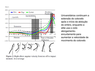 Universitários continuam a extensão do cotovelo após o início da abdução do ombro, enquanto a elite usa o ciclo alongamento-encurtamento para aumentar a velocidade de movimento do cotovelo 
