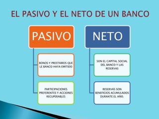 PASIVO
BONOS Y PRESTAMOS QUE
LE BANCO HAYA EMITIDO
PARTICIPACIONES
PREFERENTES Y ACCIONES
RECUPERABLES
NETO
SON EL CAPITAL SOCIAL
DEL BANCO Y LAS
RESERVAS
RESERVAS SON
BENEFICIOS ACUMULADOS
DURANTE EL AÑO.
 