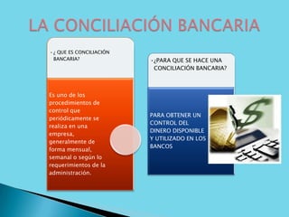 •¿ QUE ES CONCILIACIÓN
BANCARIA?
Es uno de los
procedimientos de
control que
periódicamente se
realiza en una
empresa,
generalmente de
forma mensual,
semanal o según lo
requerimientos de la
administración.
•¿PARA QUE SE HACE UNA
CONCILIACIÓN BANCARIA?
PARA OBTENER UN
CONTROL DEL
DINERO DISPONIBLE
Y UTILIZADO EN LOS
BANCOS
 