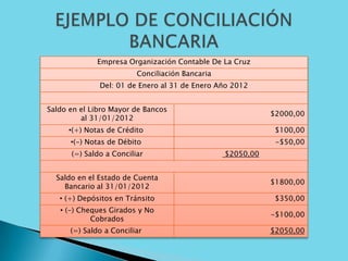 Empresa Organización Contable De La Cruz
Conciliación Bancaria
Del: 01 de Enero al 31 de Enero Año 2012
Saldo en el Libro Mayor de Bancos
al 31/01/2012
$2000,00
•(+) Notas de Crédito $100,00
•(-) Notas de Débito -$50,00
(=) Saldo a Conciliar $2050,00
Saldo en el Estado de Cuenta
Bancario al 31/01/2012
$1800,00
• (+) Depósitos en Tránsito $350,00
• (-) Cheques Girados y No
Cobrados
-$100,00
(=) Saldo a Conciliar $2050,00
 
