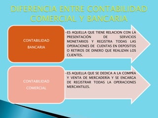 •ES AQUELLA QUE TIENE RELACION CON LA
PRESENTACIÓN DE SERVICIOS
MONETARIOS Y REGISTRA TODAS LAS
OPERACIONES DE CUENTAS EN DEPOSITOS
O RETIROS DE DINERO QUE REALIZAN LOS
CLIENTES.
CONTABILIDAD
BANCARIA
•ES AQUELLA QUE SE DEDICA A LA COMPRA
Y VENTA DE MERCADERÍA Y SE ENCARGA
DE REGISTRAR TODAS LA OPERACIONES
MERCANTILES.
CONTABILIDAD
COMERCIAL
 