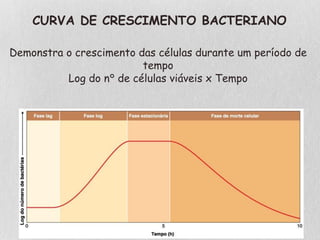 CURVA DE CRESCIMENTO BACTERIANO
Demonstra o crescimento das células durante um período de
tempo
Log do n° de células viáveis x Tempo
 