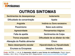 OUTROS SINTOMAS
Sentimentos de desesperança Isolamento
Dificuldade de concentração Apatia
Angústia Insônia ou Sono excessivo
Pessimismo Baixo auto estima
Agressividade Pensamentos trágicos
Falta de apetite Sentimentos de Culpa
Tronco arqueado Dificuldade de se afastar da mãe
Alteração do Padrão alimentar Choro
Baixo desempenho escolar Hiperatividade ou Hipoatividade
Enurese ou Encoprese Ideações Suicidas
Fonte: HUTTEL, J. (et al). A depressão infantil e suas formas de manifestação. Psicol. Argum.,
Curitiba, v. 29, n. 64, p. 11-22 jan./mar. 2011. Disponível em: www2.pucpr.br/reol/index.php/PA/pdf
 
