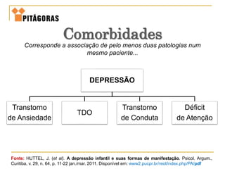 Fonte: HUTTEL, J. (et al). A depressão infantil e suas formas de manifestação. Psicol. Argum.,
Curitiba, v. 29, n. 64, p. 11-22 jan./mar. 2011. Disponível em: www2.pucpr.br/reol/index.php/PA/pdf
Corresponde a associação de pelo menos duas patologias num
mesmo paciente...
DEPRESSÃO
Transtorno
de Ansiedade
TDO
Transtorno
de Conduta
Déficit
de Atenção
Comorbidades
 