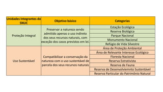 Unidades Integrantes do
SNUC
Objetivo básico Categorias
Proteção Integral
Preservar a natureza sendo
admitido apenas o uso indireto
dos seus recursos naturais, com
exceção dos casos previstos em lei.
Estação Ecológica
Reserva Biológica
Parque Nacional
Monumento Nacional
Refúgio de Vida Silvestre
Uso Sustentável
Compatibilizar a conservação da
natureza com o uso sustentável de
parcela dos seus recursos naturais
Área de Proteção Ambiental
Área de Relevante Interesse Ecológico
Floresta Nacional
Reserva Extrativista
Reserva de Fauna
Reserva de Desenvolviemnto Sustentável
Reserva Particular do Patrimônio Natural
 