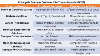 Aula 5 - Doencas Crônicas não Transmissiveis.pptx