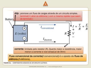 FIGURA 5.1COMPONENTESBÁSICOSDE UM CIRCUITOELÉTRICO. 
ddp: promove um fluxo de cargas através de um circuito simples. 
terminal(+) atrai os elétrons(-) com a mesma rapidez que saem 
do terminal(-) 
corrente: limitada pelo resistor (R). Quanto maior a resistência, maior 
menor a corrente e vice-versa(Lei de Ohm) 
Fluxo convencional da corrente(I convencional)é o oposto do fluxo de elétrons (I elétrons).  