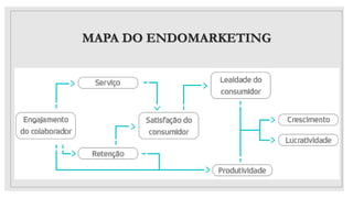 MAPA DO ENDOMARKETING
 