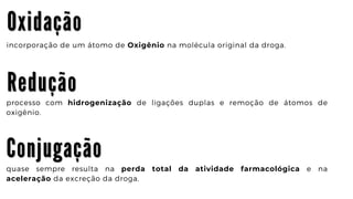 O x i d a ç ã o
O x i d a ç ã o
O x i d a ç ã o
incorporação de um átomo de Oxigênio na molécula original da droga.
R e d u ç ã o
R e d u ç ã o
R e d u ç ã o
C o n j u g a ç ã o
C o n j u g a ç ã o
C o n j u g a ç ã o
processo com hidrogenização de ligações duplas e remoção de átomos de
oxigênio.
quase sempre resulta na perda total da atividade farmacológica e na
aceleração da excreção da droga.
 