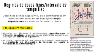 R e g i m e s d e d o s e s f i x a s / i n t e r v a l o d e 

t e m p o f i x o
Doses fixas de medicações IV ou orais administradas em

intervalos fixos resultam em flutuações tempo-

dependentes nos níveis de fármaco circulante
1. Injeções IV múltiplas:
Quando um fármaco é administrado repetidamente a
intervalos regulares, a concentração plasmática aumenta até
alcançar um estado de equilíbrio
O fármaco acumula até que, dentro do intervalo de dosagens,
a velocidade de eliminação do fármaco se iguala à
velocidade de administração –
 