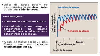Doses de ataque podem ser
administradas como dose única
ou em uma série de doses.
A dose de ataque é mais útil para
fármacos que têm meia-vida
relativamente longa.
aumento do risco de toxicidade
necessidade de um tempo ↑
concentração no plasma
diminuir caso se alcance uma
concentração excessiva.
Desvantagens:
 
