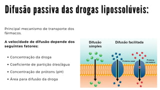 D i f u s ã o p a s s i v a d a s d r o g a s l i p o s s o l ú v e i s :
D i f u s ã o p a s s i v a d a s d r o g a s l i p o s s o l ú v e i s :
D i f u s ã o p a s s i v a d a s d r o g a s l i p o s s o l ú v e i s :
Principal mecanismo de transporte dos

fármacos.
A velocidade de difusão depende dos

seguintes fatores:
Concentração da droga
Coeficiente de partição óleo/água
Concentração de prótons (pH)
Área para difusão da droga
 
