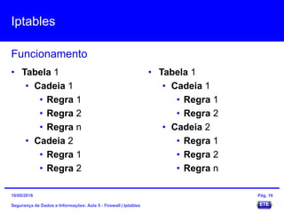 Iptables
Segurança de Dados e Informações: Aula 5 - Firewall | Iptables
15/05/2016 Pág. 16
• Tabela 1
• Cadeia 1
• Regra 1
• Regra 2
• Regra n
• Cadeia 2
• Regra 1
• Regra 2
• Tabela 1
• Cadeia 1
• Regra 1
• Regra 2
• Cadeia 2
• Regra 1
• Regra 2
• Regra n
Funcionamento
 