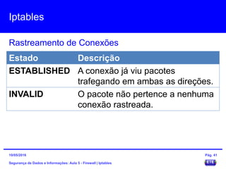 Iptables
Segurança de Dados e Informações: Aula 5 - Firewall | Iptables
Rastreamento de Conexões
15/05/2016 Pág. 41
Estado Descrição
ESTABLISHED A conexão já viu pacotes
trafegando em ambas as direções.
INVALID O pacote não pertence a nenhuma
conexão rastreada.
 