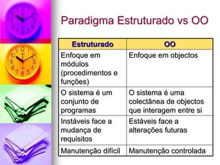 Paradigma Estruturado vs OO

    Estruturado               OO
Enfoque em           Enfoque em objectos
módulos
(procedimentos e
funções)
O sistema é um       O sistema é uma
conjunto de          colectânea de objectos
programas            que interagem entre si
Instáveis face a     Estáveis face a
mudança de           alterações futuras
requisitos
Manutenção difícil   Manutenção controlada
 